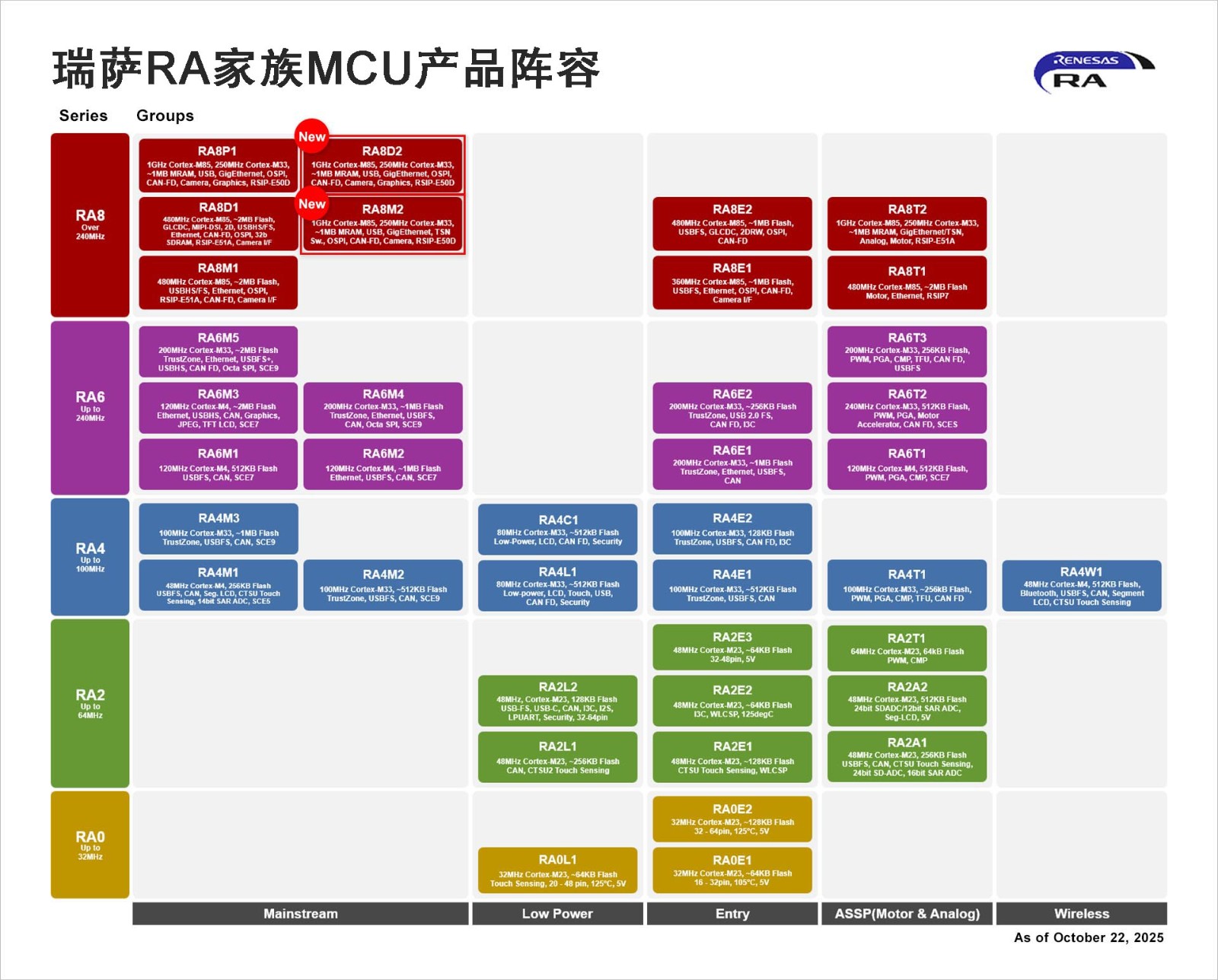 瑞萨RA家族MCU产品阵容.jpg 瑞萨RA家族MCU产品阵容.jpg