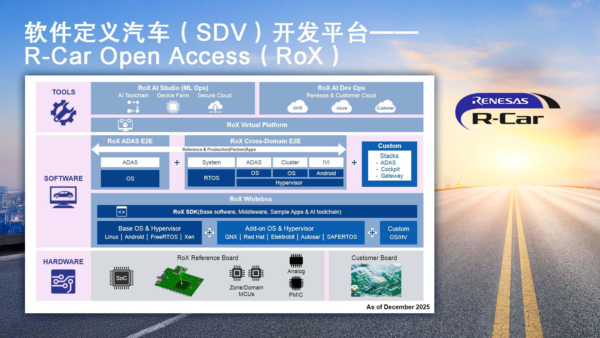 软件定义汽车（SDV）开发平台——R-Car&nbsp;Open&nbsp;Access（RoX）.jpg