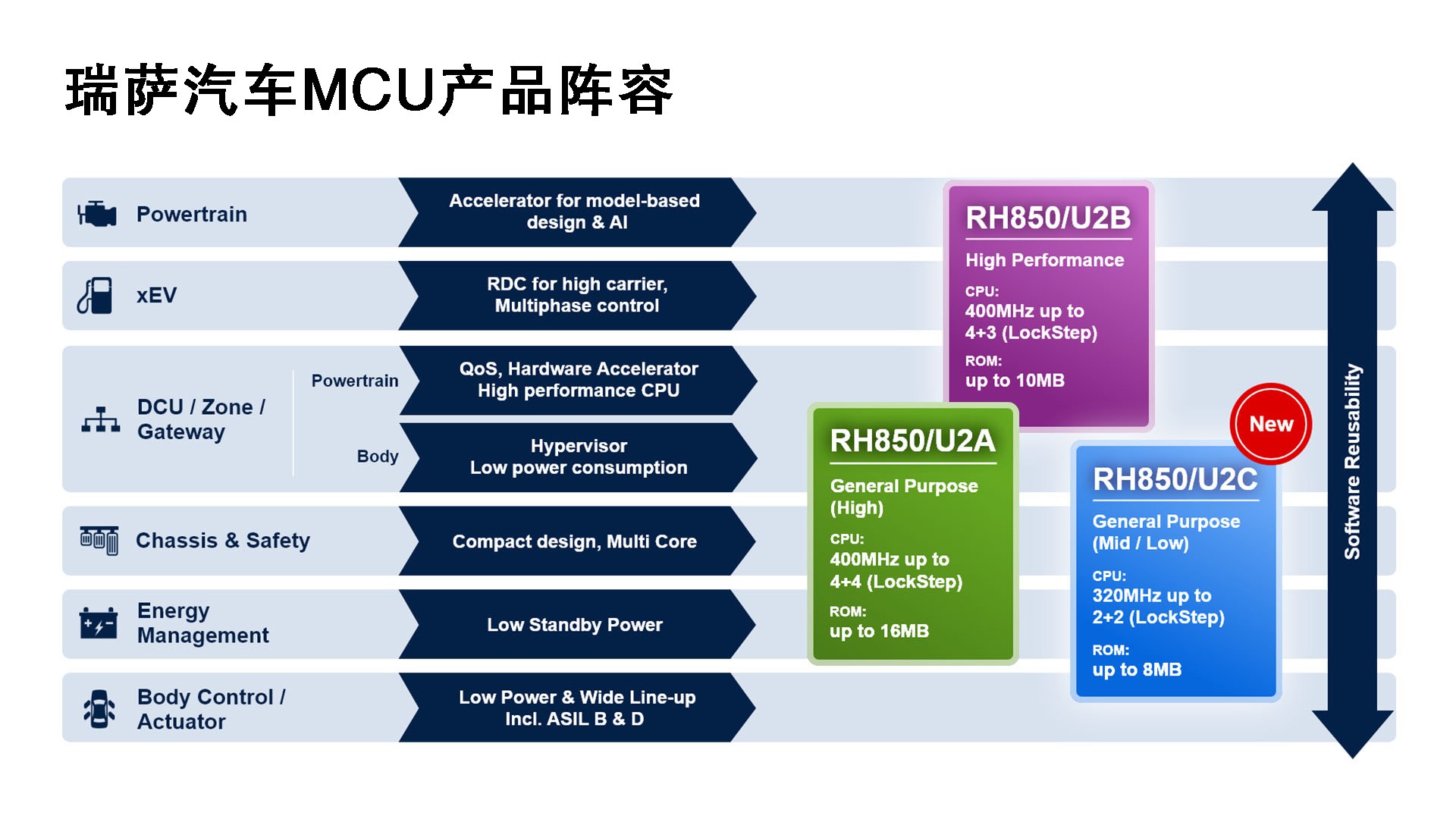 瑞萨汽车MCU产品阵容.jpg