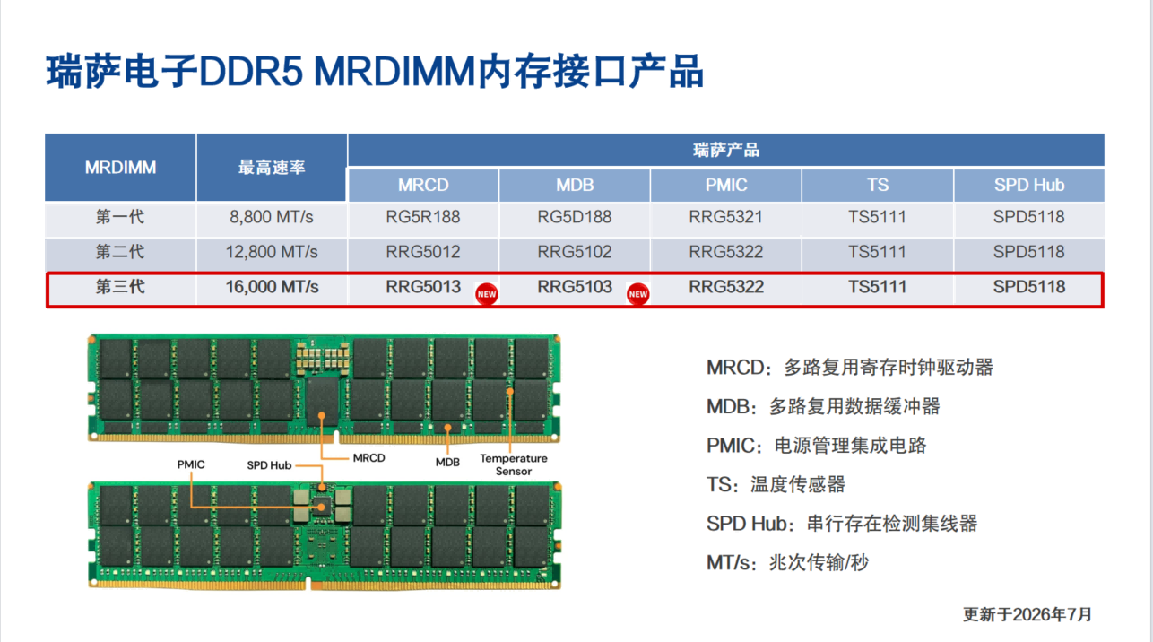 瑞萨电子DDR5MRDIMM内存接口产品.png